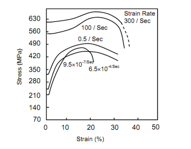 1752_Effect of Strain Rate on Tensile Properties.png